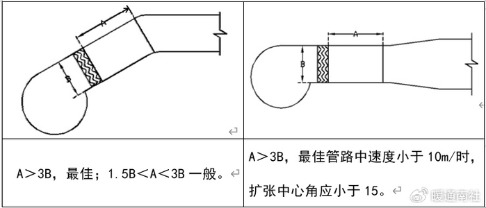 离心风机进口设计:进风条件:进风涡流:进风涡流:增加导流叶片是解决