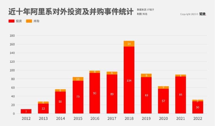 且阿里巴巴仍有約 146 億美元回購額度