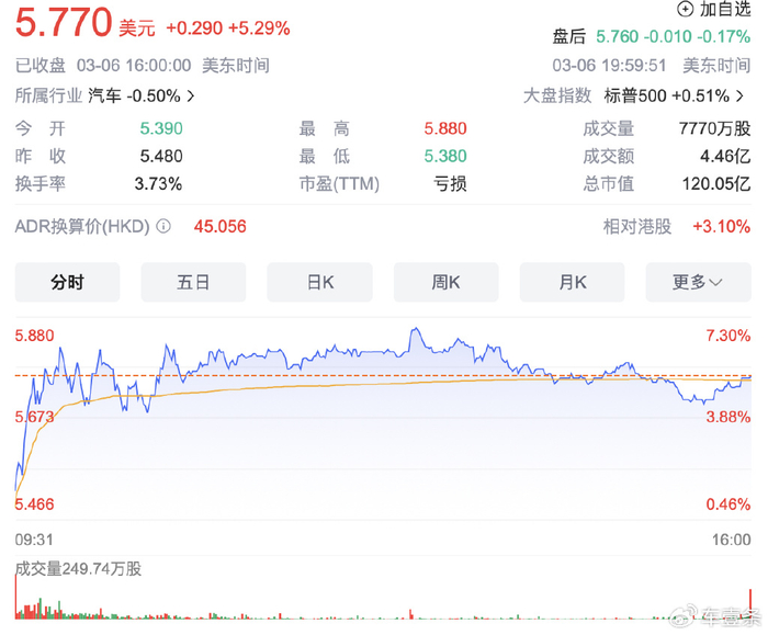 烧掉207亿股票却上涨,蔚来战略亏损"已见底"?