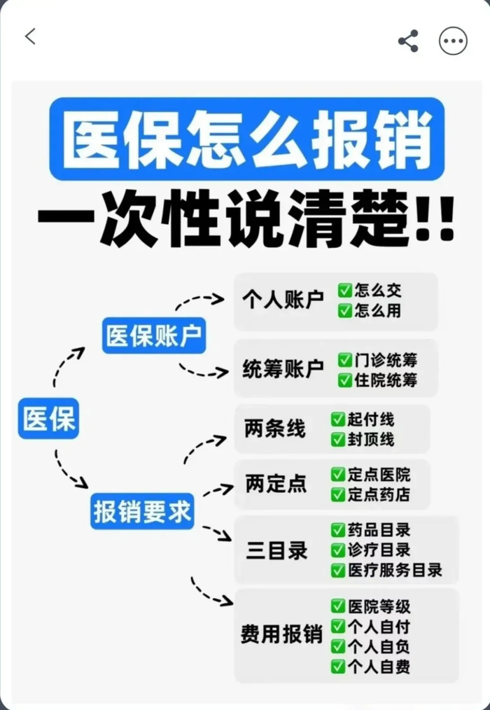 一文读懂医保如何报销