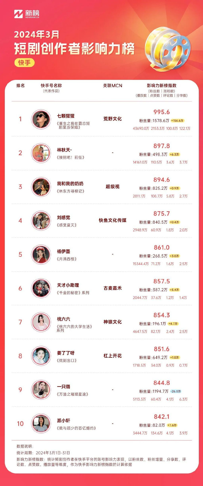 短剧创作者影响力榜