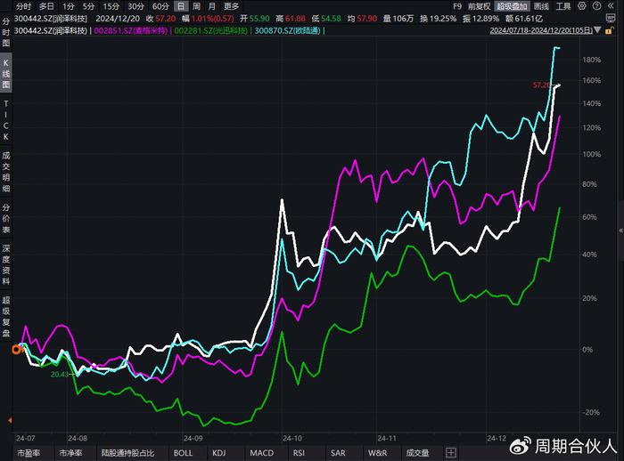 机构正在夺回定价权？