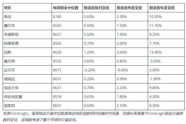 澳大利亞租金飆升:中位數租金突破每週600美元,創歷史