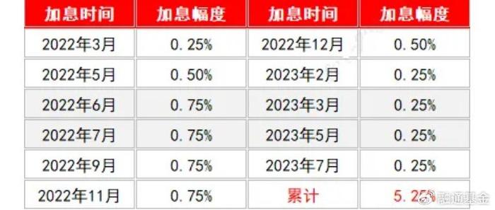 美联储加息时间2022图片