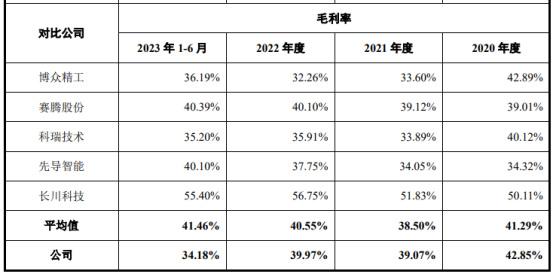 ipo解讀2023年淨利潤預計增長1傑銳思新業務開拓表現較為低迷