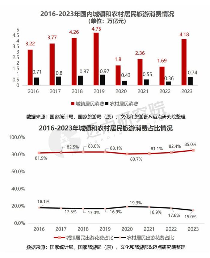 2023年中国旅游市场分析报告