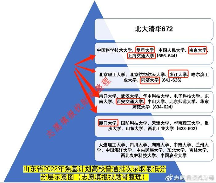 1,清北在專業招生計劃上的設置,略顯雞賊,不如復交光明正大.