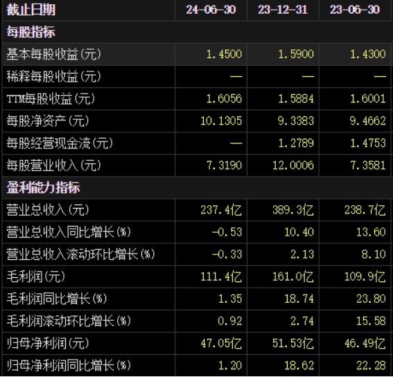 华润啤酒：营收支柱啤酒业务收入销量齐跌，遭多家券商机构下调目标价