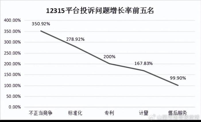 2023年度全省市場監管投訴舉報諮詢數據分析報告