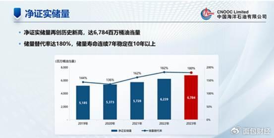 搜狐号：澳门彩资料查询-中国海洋石油：桶油成本下降、产量上升推升业绩，储量维持较高水平  第3张