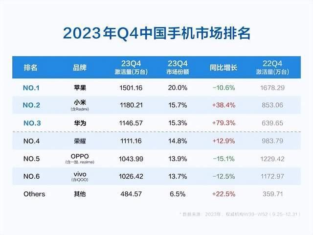 2023年第四季度中國手機市場,蘋果,小米,華為,榮耀,oppo,vivo為銷量