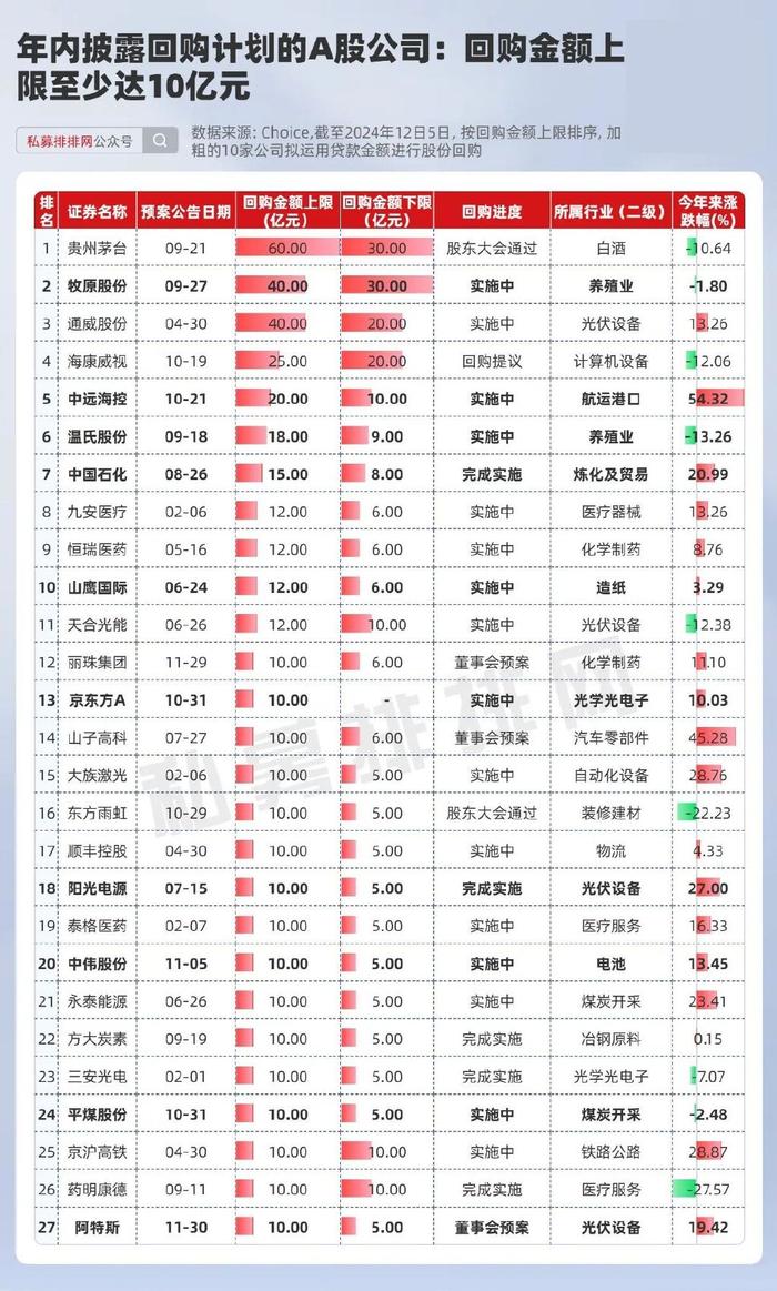 175家公司披露回购增持专项贷款进展！59家公司存在套利空间