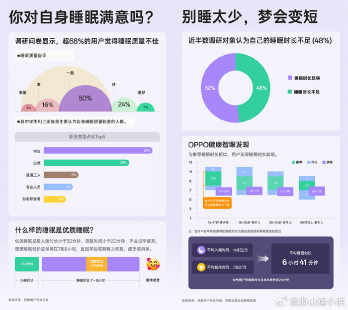 年度睡眠白皮书发布,这些问题触目惊心|白皮书|睡眠|监测_新浪新闻