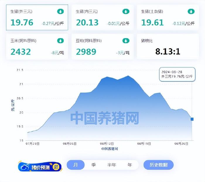 08月28日猪价：惨绿！多地猪价进一步降温，跌破20元大关！