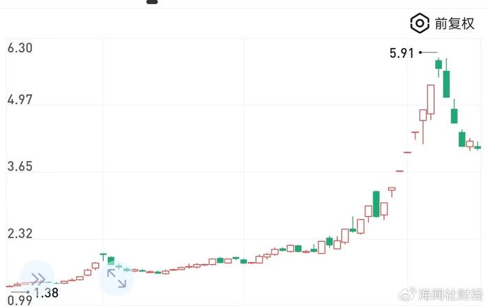 AI营销龙头竟是水泵起家 15天11板的利欧股份能否真正起飞？