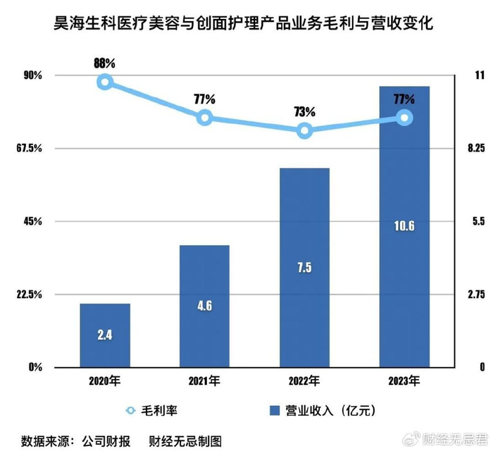 "医美三剑客"集体遭遇资本市场的"冷脸",主要原因