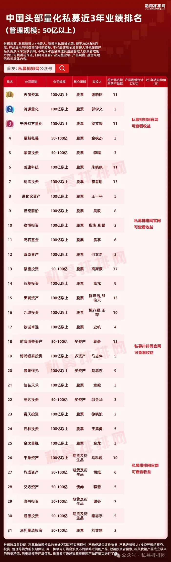 66家头部量化全名单揭晓！天演资本等领衔！幻方量化三连榜_财经头条