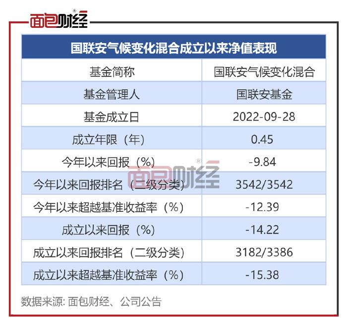 【国联安基金】国联安气候变化混合：年内净值下跌9 84 财经头条