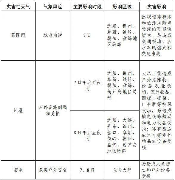预计高考期间 辽宁多阵雨并伴有强对流天气