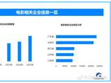 19部电影定档五一档，现存电影相关企业超172万余家