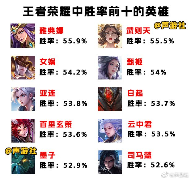 王者荣耀中登场率,胜率,禁用率前十的英雄,有你常用的英雄吗?
