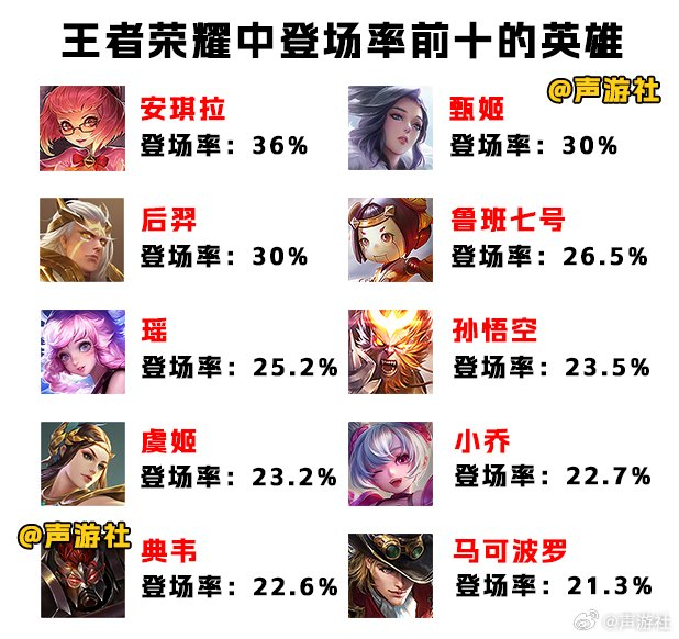 王者荣耀中登场率,胜率,禁用率前十的英雄,有你常用的英雄吗?