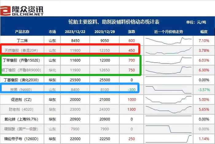 轮胎原材料上涨最高达12又有工厂涨价了