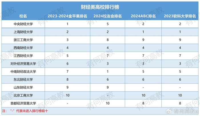 财经类高校排名大盘点五大财校格局或将被打破