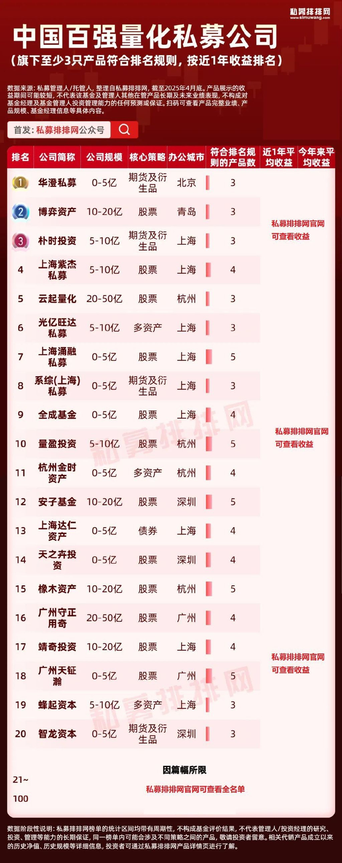 中国量化私募百强榜出炉！3家百亿量化私募三度上榜_财经头条