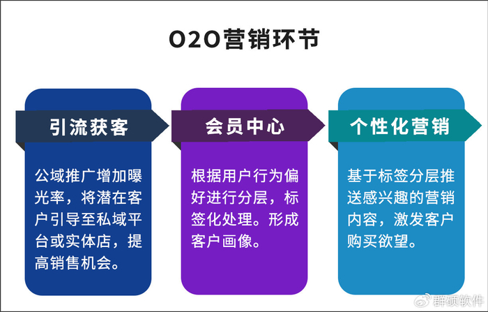从种草到销售：家居品牌构建O2O私域运营的完整闭环|线上线下|床垫|门店_新浪新闻