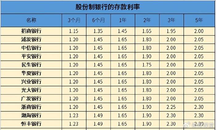 股份制銀行存款利率跟進下調