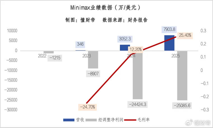 最新ARR超1.5亿美元,“全球AGI标杆”MiniMax凭什么总打胜仗?__财经头条__新浪财经