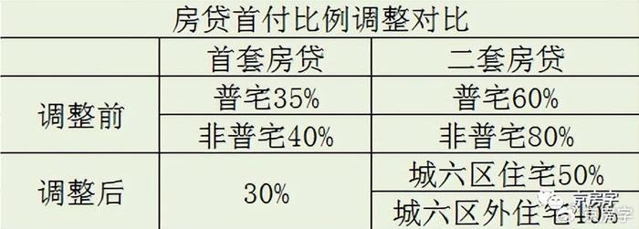 此前北京的房貸首付比例分為兩種情況,如果購買的是普通住房,首套房貸