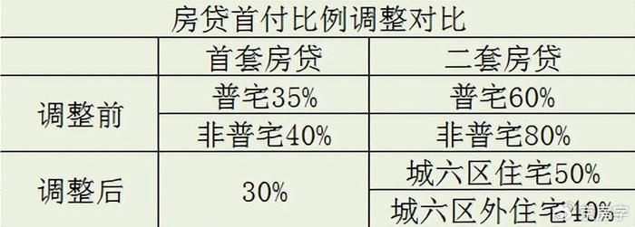 此前北京的房貸首付比例分為兩種情況,如果購買的是普通住房,首套房貸