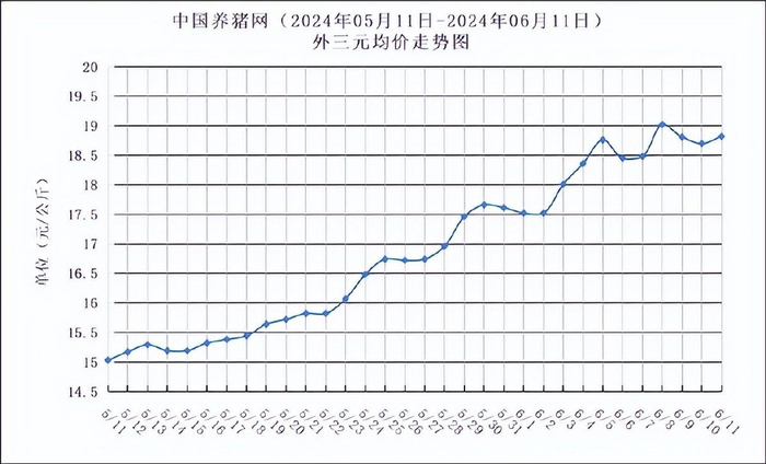 2024年05月11日-2024年06月11日中国养猪网生猪(外三元)均价走势图