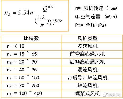  風(fēng)機(jī)的四個重要參數(shù)_風(fēng)機(jī)參數(shù)口訣