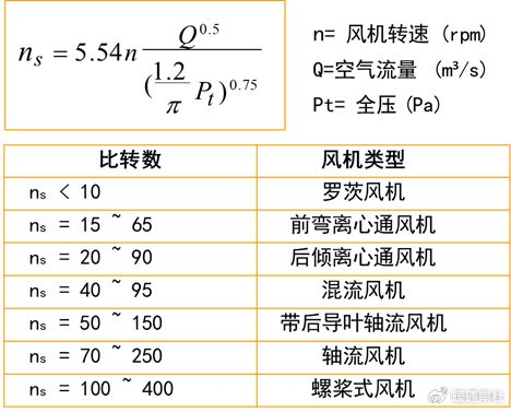 根据比转数的大小即可决定采用哪种类型的风机.