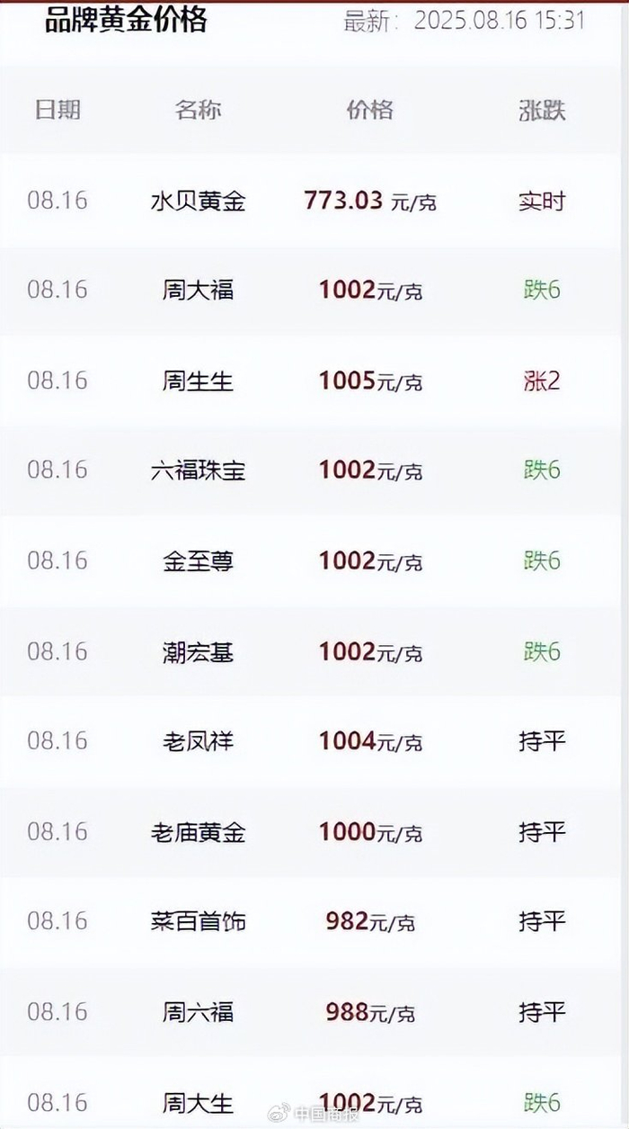 金价本周大跌！欧美爆买黄金，这一进展成未来走向关键因素→_财经头条