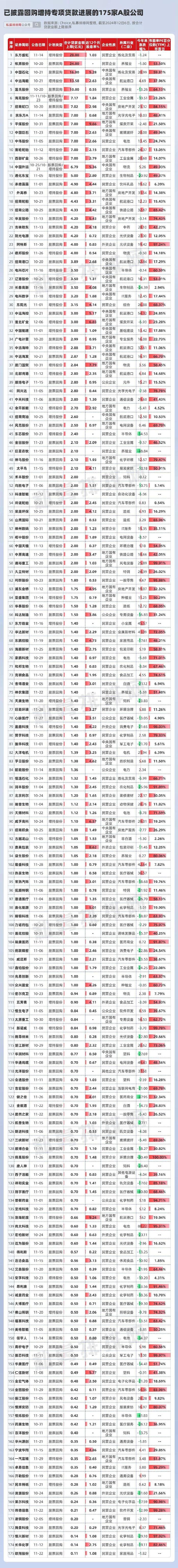 175家公司披露回购增持专项贷款进展！59家公司存在套利空间