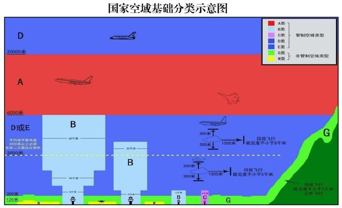 重磅丨《国家空域基础分类方法》发布