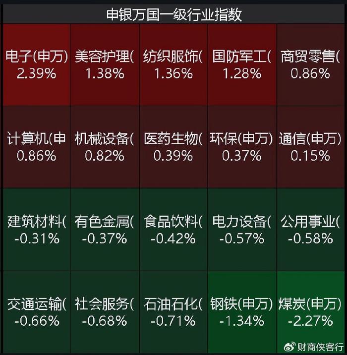 美股拖累A股收低，但题材开始活跃  第3张