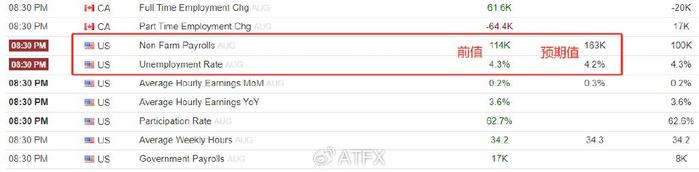 ATFX本周前瞻：美国非农就业报告、美联储褐皮书发布