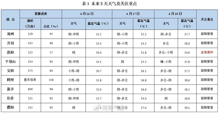 各地夏种进度,未来3天天气及关注重点见表1.2.