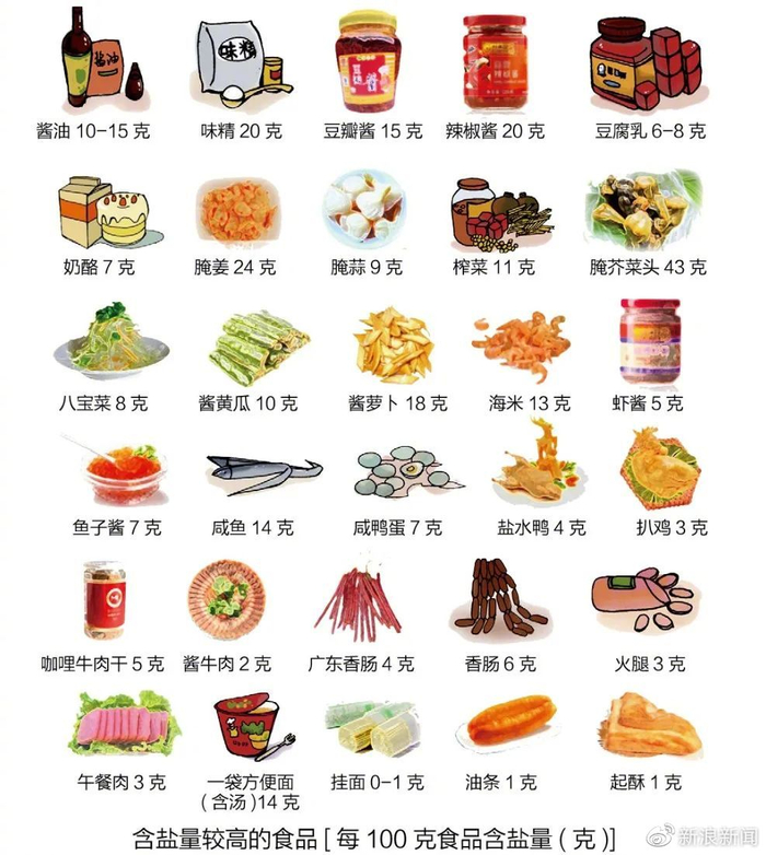 首个“减盐”全球报告发布,少吃点盐会有哪些改变?