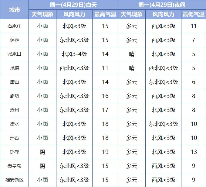 各市具体预报气象部门提醒,今明两天河北大部多阵雨或雷阵雨,局地