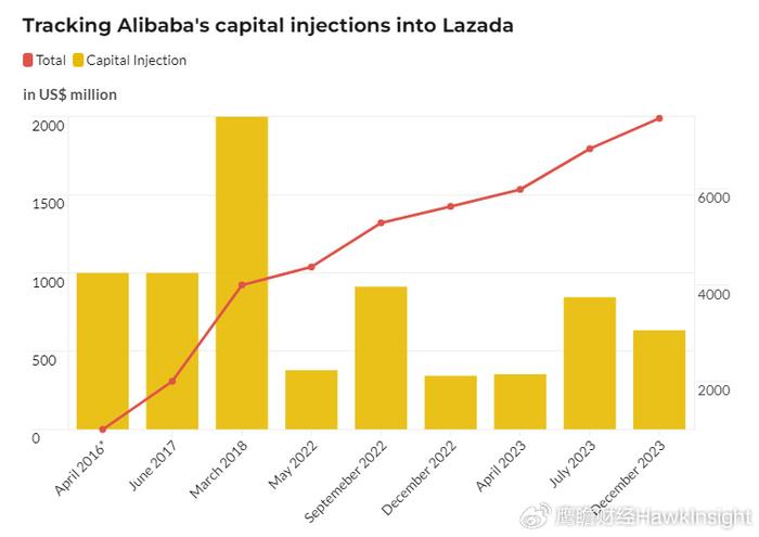 東南亞電商競爭之際阿里向lazada追注634億美元