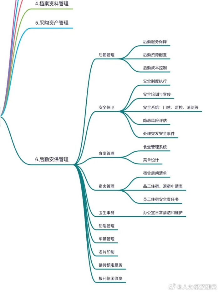 行政管理六大模块