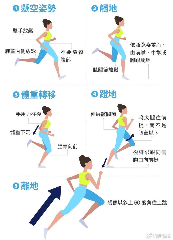 公认的省力跑法:核心跑步法
