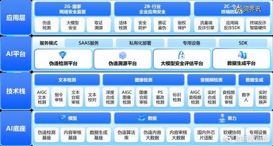 伪造检测企业「中科睿鉴」获近亿元融资，达晨财智出手