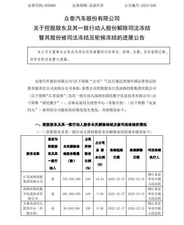 众泰汽车控股股东股份：解冻一日后又遭冻结